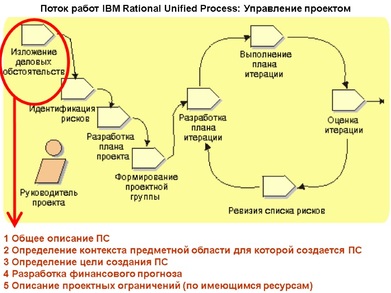 Поток работ IBM Rational Unified Process: Управление проектом 1 Общее описание ПС 2 Определение